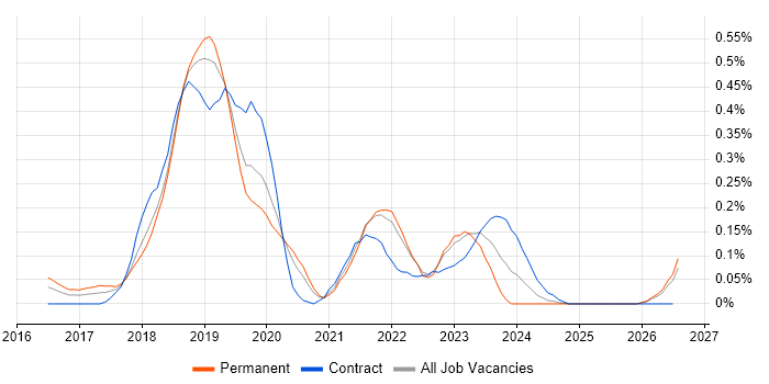 Deep Learning job vacancy trend in Hampshire