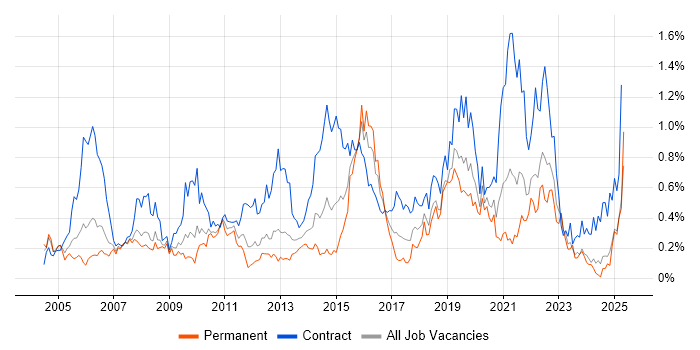 Job vacancy trend for Defect Management in Hampshire Job vacancy trend for Defect Management in Hampshire