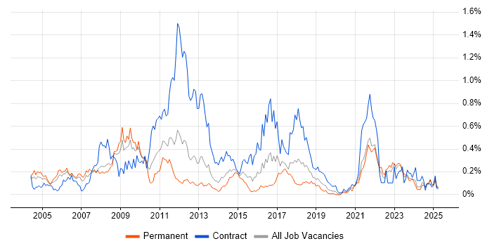Job vacancy trend for Defect Tracking in Hampshire Job vacancy trend for Defect Tracking in Hampshire