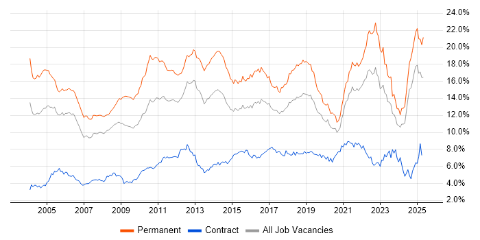 Job vacancy trend for Degree in Hampshire Job vacancy trend for Degree in Hampshire
