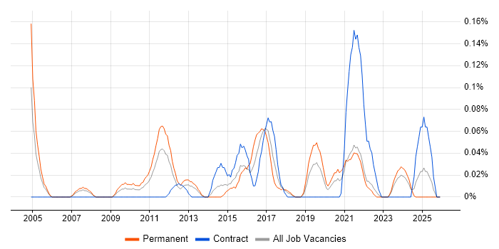 Delivery Director job vacancy trend in Hampshire