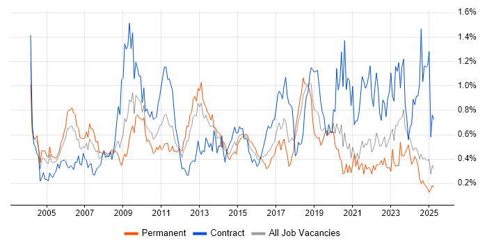 Job vacancy trend for Delivery Manager in Hampshire Job vacancy trend for Delivery Manager in Hampshire