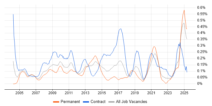 Job vacancy trend for Delivery Project Manager in Hampshire Job vacancy trend for Delivery Project Manager in Hampshire