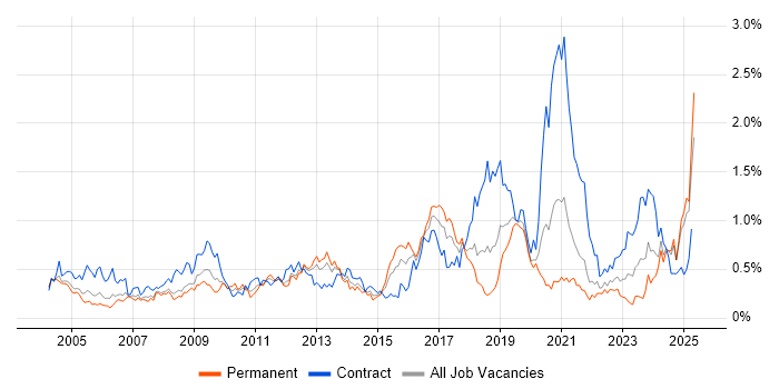 Job vacancy trend for Dell in Hampshire Job vacancy trend for Dell in Hampshire
