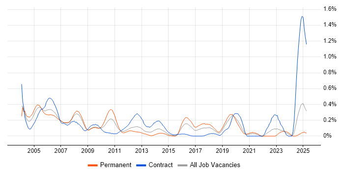Job vacancy trend for Delphi Developer in Hampshire