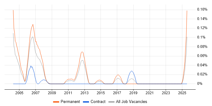 Job vacancy trend for Delphi Software Engineer in Hampshire Job vacancy trend for Delphi Software Engineer in Hampshire