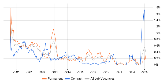 Job vacancy trend for Delphi in Hampshire Job vacancy trend for Delphi in Hampshire