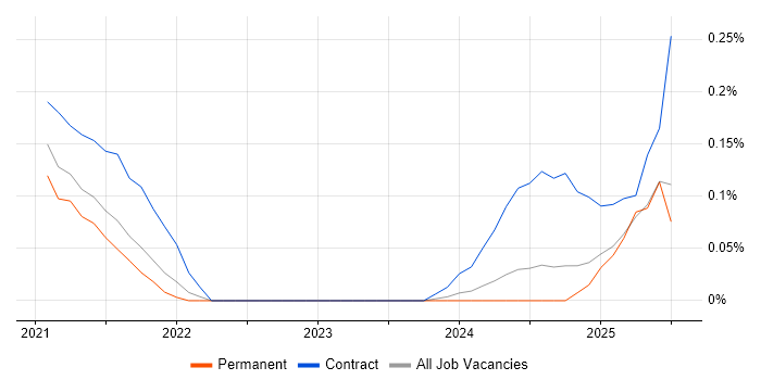 Job vacancy trend for Delta Lake in Hampshire