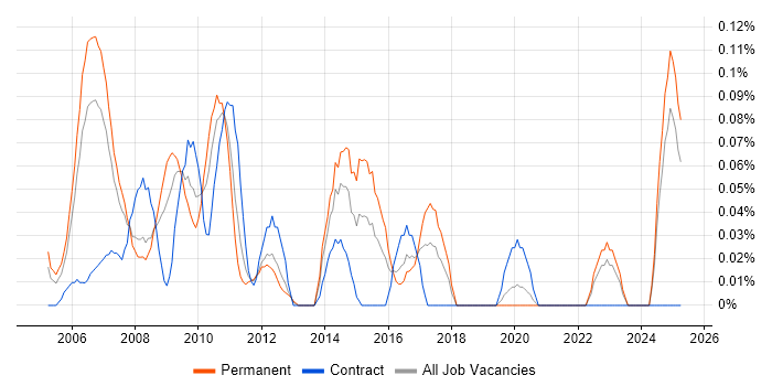 Job vacancy trend for Demand Forecasting in Hampshire Job vacancy trend for Demand Forecasting in Hampshire