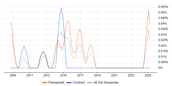Job vacancy trend for Demand Generation in Hampshire Job vacancy trend for Demand Generation in Hampshire
