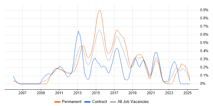 Job vacancy trend for Dependency Injection in Hampshire Job vacancy trend for Dependency Injection in Hampshire