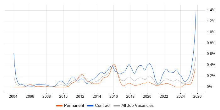 Dependency Management job vacancy trend in Hampshire