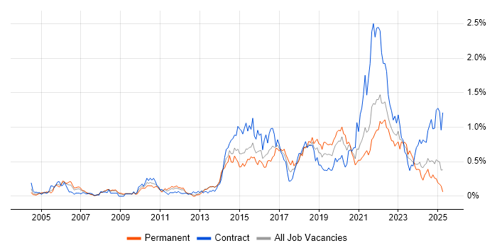 Job vacancy trend for Deployment Automation in Hampshire Job vacancy trend for Deployment Automation in Hampshire
