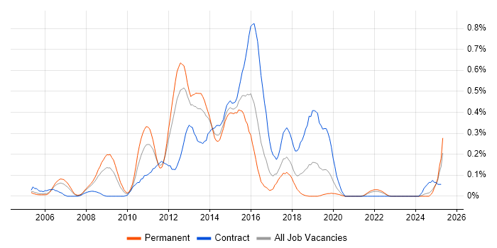 Job vacancy trend for Derivative in Hampshire Job vacancy trend for Derivative in Hampshire