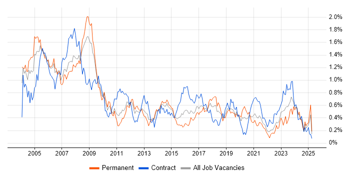 Job vacancy trend for Design Engineer in Hampshire Job vacancy trend for Design Engineer in Hampshire