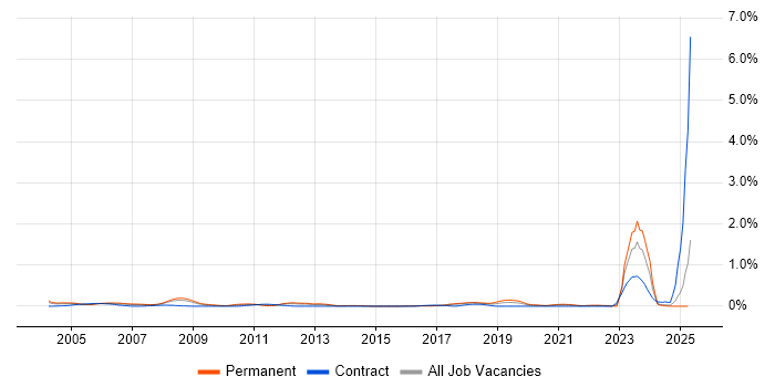 Job vacancy trend for Design for Manufacturing in Hampshire Job vacancy trend for Design for Manufacturing in Hampshire