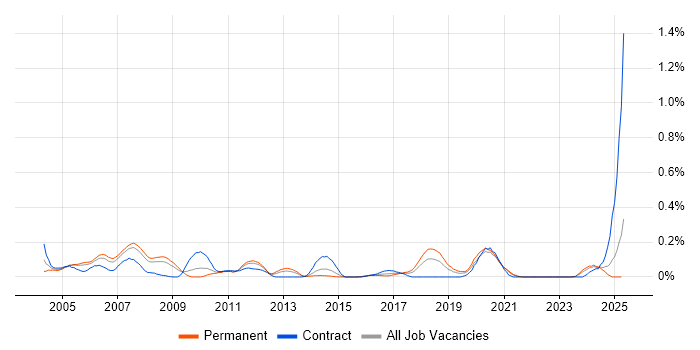 Job vacancy trend for Design for Test in Hampshire Job vacancy trend for Design for Test in Hampshire