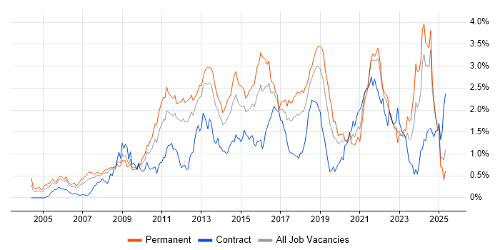 Job vacancy trend for Design Patterns in Hampshire Job vacancy trend for Design Patterns in Hampshire