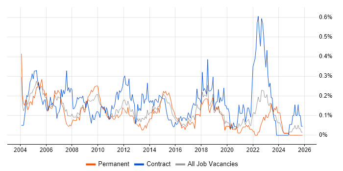 Desktop Analyst job vacancy trend in Hampshire