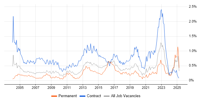 Job vacancy trend for Desktop Engineer in Hampshire Job vacancy trend for Desktop Engineer in Hampshire