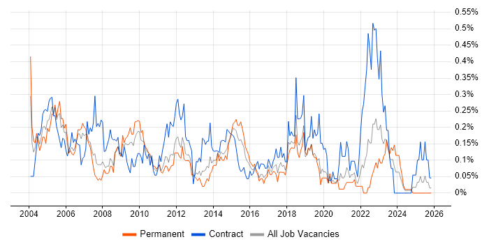 Desktop Support Analyst job vacancy trend in Hampshire