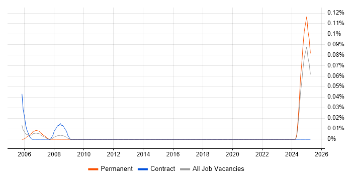 Job vacancy trend for Desktop Support Consultant in Hampshire Job vacancy trend for Desktop Support Consultant in Hampshire