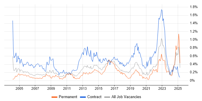 Job vacancy trend for Desktop Support Engineer in Hampshire Job vacancy trend for Desktop Support Engineer in Hampshire