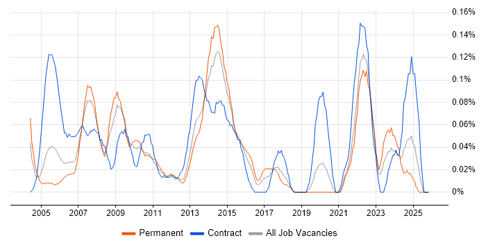Desktop Support Technician job vacancy trend in Hampshire