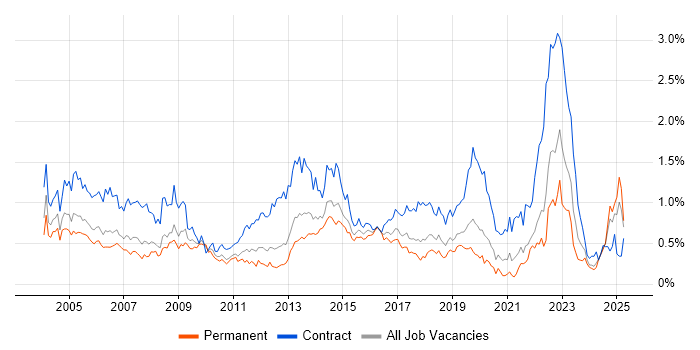 Job vacancy trend for Desktop Support in Hampshire Job vacancy trend for Desktop Support in Hampshire
