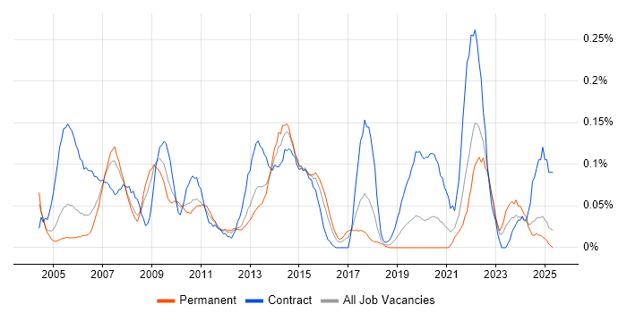 Job vacancy trend for Desktop Technician in Hampshire Job vacancy trend for Desktop Technician in Hampshire