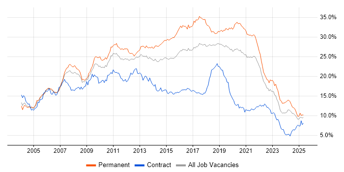 Job vacancy trend for Developer in Hampshire Job vacancy trend for Developer in Hampshire