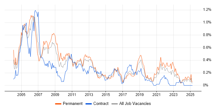 Job vacancy trend for Development Engineer in Hampshire Job vacancy trend for Development Engineer in Hampshire