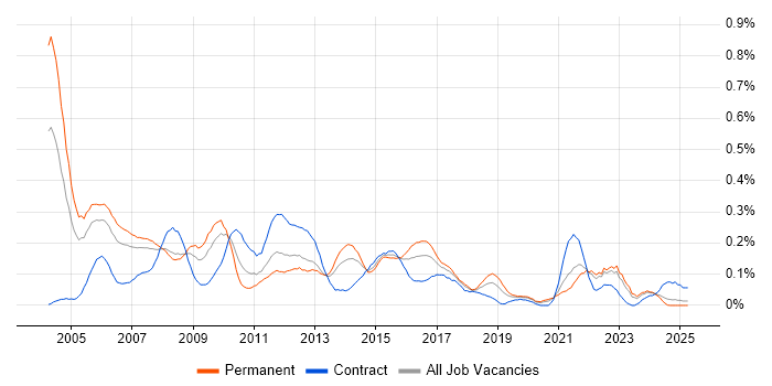 Job vacancy trend for Development Project Manager in Hampshire Job vacancy trend for Development Project Manager in Hampshire