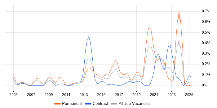 Job vacancy trend for Development Roadmap in Hampshire Job vacancy trend for Development Roadmap in Hampshire