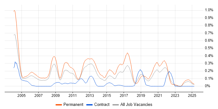 Job vacancy trend for Development Team Leader in Hampshire Job vacancy trend for Development Team Leader in Hampshire