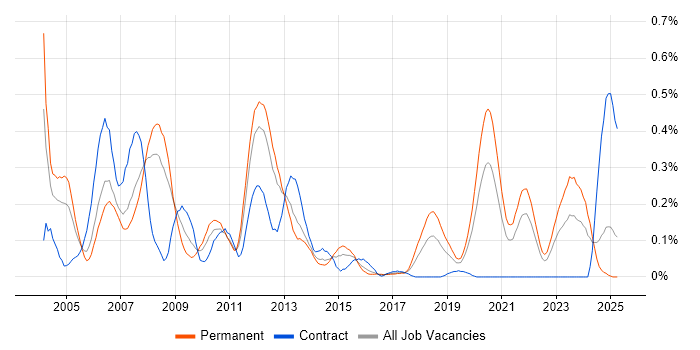 Job vacancy trend for Device Driver Development in Hampshire Job vacancy trend for Device Driver Development in Hampshire