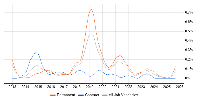 DevOps Developer job vacancy trend in Hampshire DevOps Developer job vacancy trend in Hampshire