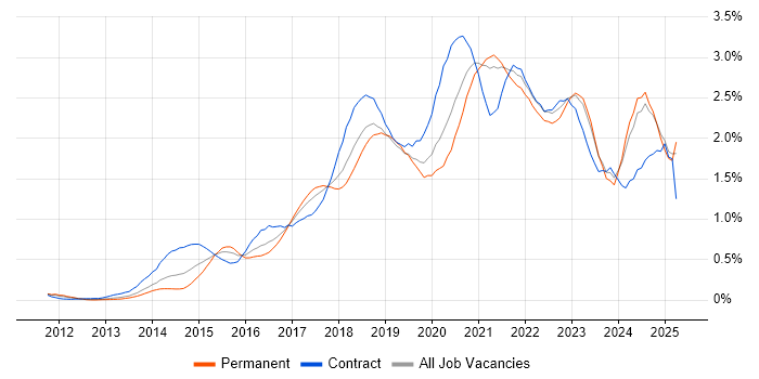 Job vacancy trend for DevOps Engineer in Hampshire Job vacancy trend for DevOps Engineer in Hampshire