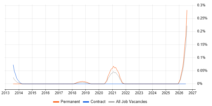 DevOps Platform Engineer job vacancy trend in Hampshire