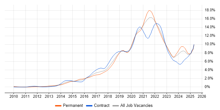 Job vacancy trend for DevOps in Hampshire Job vacancy trend for DevOps in Hampshire