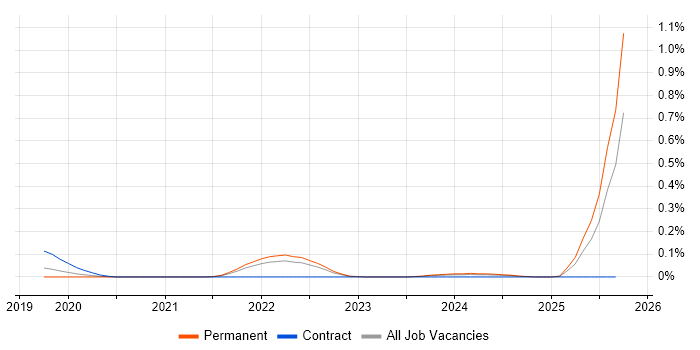 DevSecOps Engineer job vacancy trend in Hampshire DevSecOps Engineer job vacancy trend in Hampshire