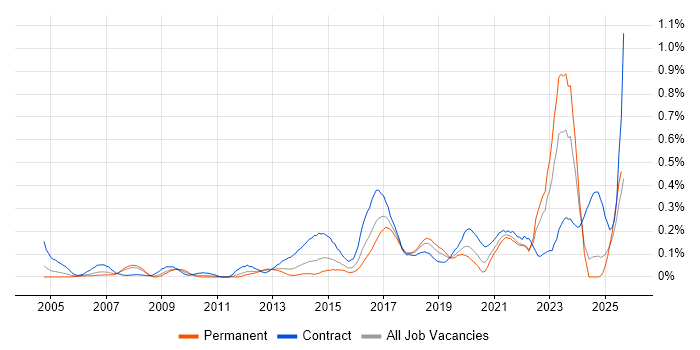 Job vacancy trend for Digital Analyst in Hampshire