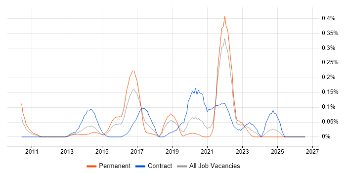 Digital Analytics job vacancy trend in Hampshire