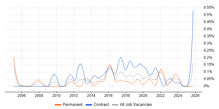 Digital Architect job vacancy trend in Hampshire