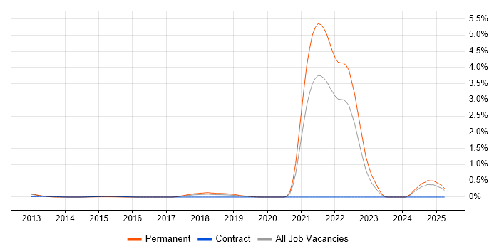 Job vacancy trend for Digital Banking in Hampshire Job vacancy trend for Digital Banking in Hampshire