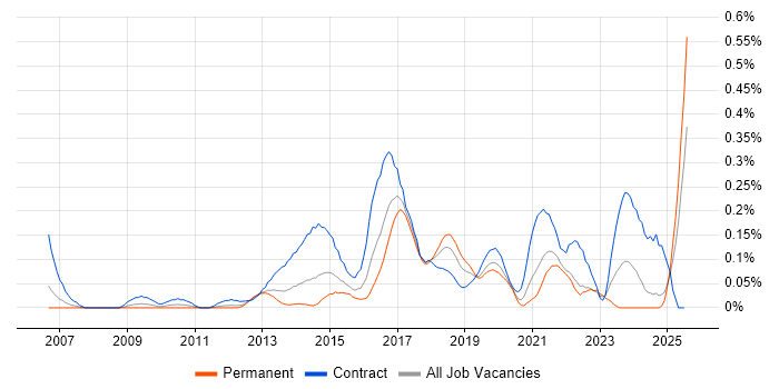Job vacancy trend for Digital Business Analyst in Hampshire Job vacancy trend for Digital Business Analyst in Hampshire