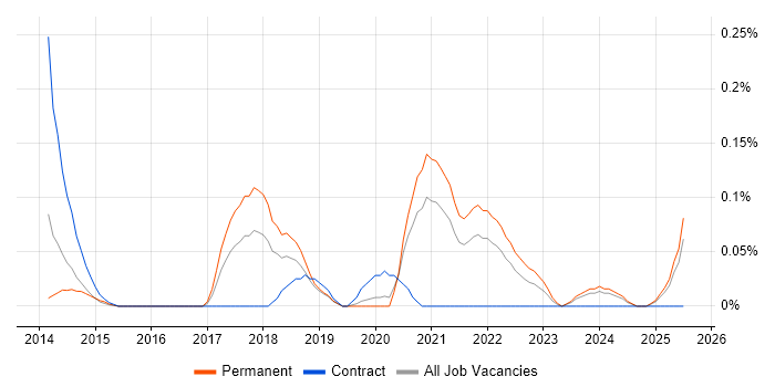 Job vacancy trend for Digital Customer Experience in Hampshire Job vacancy trend for Digital Customer Experience in Hampshire