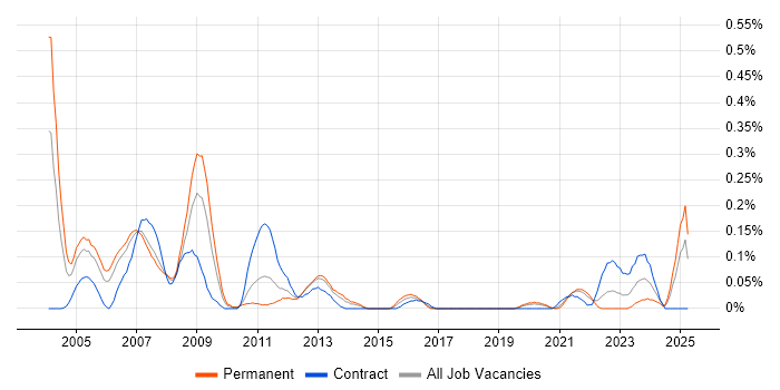 Job vacancy trend for Digital Design Engineer in Hampshire Job vacancy trend for Digital Design Engineer in Hampshire