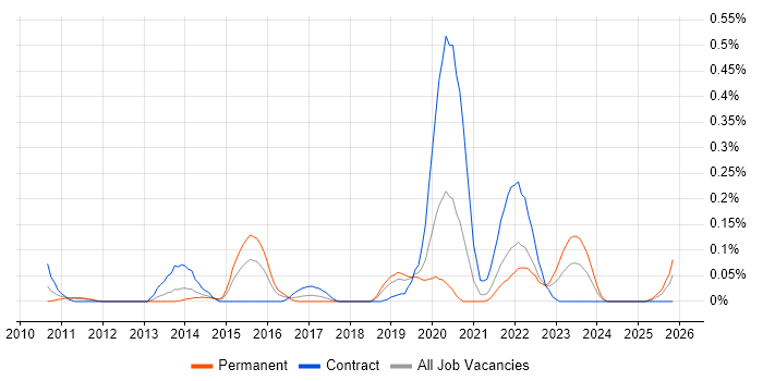 Digital Economy job vacancy trend in Hampshire