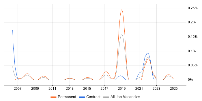 Job vacancy trend for Digital Engineering in Hampshire